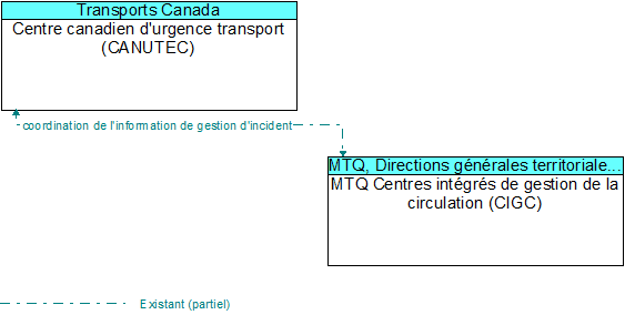 Centre canadien d'urgence transport (CANUTEC) to MTQ Centres intgrs de gestion de la circulation (CIGC) Interface Diagram