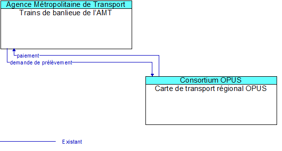 Trains de banlieue de l’AMT to Carte de transport régional OPUS Interface Diagram