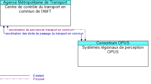 Centre de contrôle du transport en commun de l’AMT to Systèmes régionaux de perception OPUS Interface Diagram
