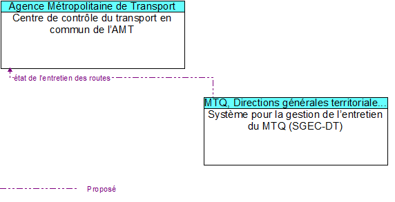 Centre de contrle du transport en commun de lAMT to Systme pour la gestion de lentretien du MTQ (SGEC-DT) Interface Diagram