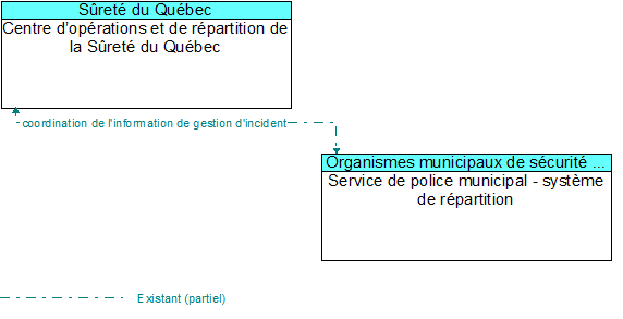 Centre doprations et de rpartition de la Sret du Qubec to Service de police municipal - systme de rpartition Interface Diagram