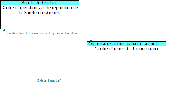 Centre doprations et de rpartition de la Sret du Qubec to Centre dappels 911 municipaux Interface Diagram