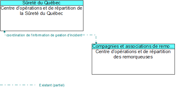 Centre d’opérations et de répartition de la Sûreté du Québec to Centre d’opérations et de répartition des remorqueuses Interface Diagram