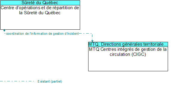Centre doprations et de rpartition de la Sret du Qubec to MTQ Centres intgrs de gestion de la circulation (CIGC) Interface Diagram