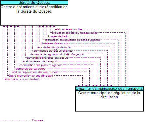 Centre doprations et de rpartition de la Sret du Qubec to Centre municipal de rgulation de la circulation Interface Diagram