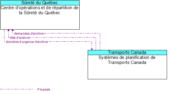 Centre doprations et de rpartition de la Sret du Qubec to Systmes de planification de Transports Canada Interface Diagram