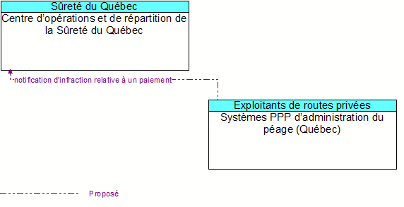 Centre doprations et de rpartition de la Sret du Qubec to Systmes PPP dadministration du page (Qubec) Interface Diagram