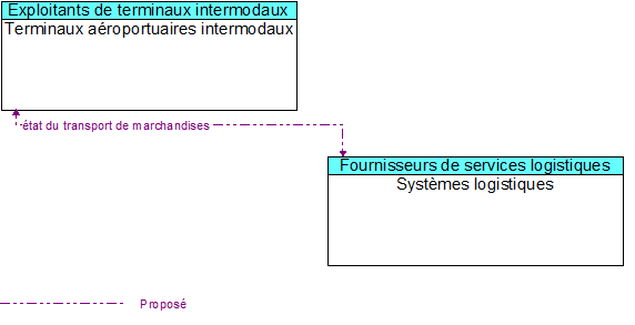 Terminaux aroportuaires intermodaux  to Systmes logistiques Interface Diagram