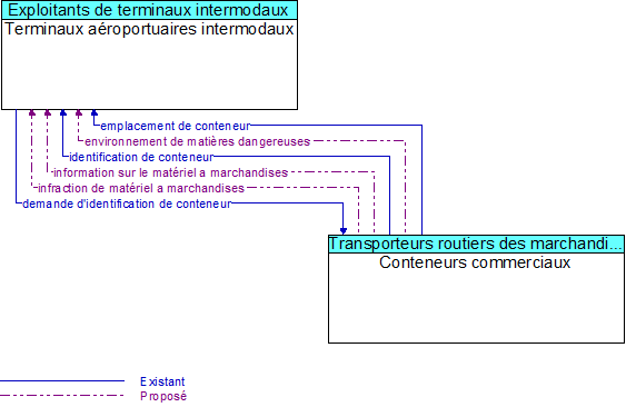 Terminaux aroportuaires intermodaux  to Conteneurs commerciaux Interface Diagram