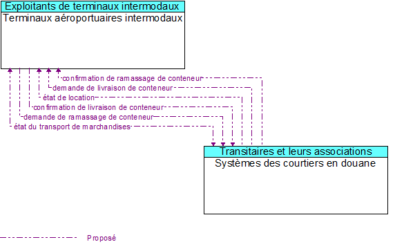 Terminaux aroportuaires intermodaux  to Systmes des courtiers en douane Interface Diagram