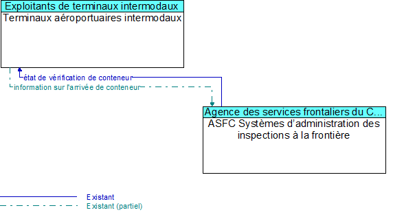 Terminaux aroportuaires intermodaux  to ASFC Systmes dadministration des inspections  la frontire Interface Diagram