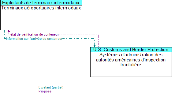 Terminaux aroportuaires intermodaux  to Systmes dadministration des autorits amricaines dinspection frontalire Interface Diagram