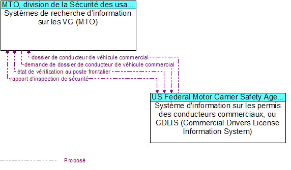 Systmes de recherche dinformation sur les VC (MTO) to Systme d'information sur les permis des conducteurs commerciaux, ou CDLIS (Commercial Drivers License Information System) Interface Diagram