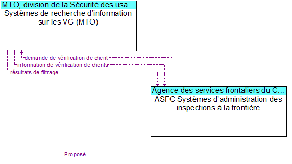 Systmes de recherche dinformation sur les VC (MTO) to ASFC Systmes dadministration des inspections  la frontire Interface Diagram