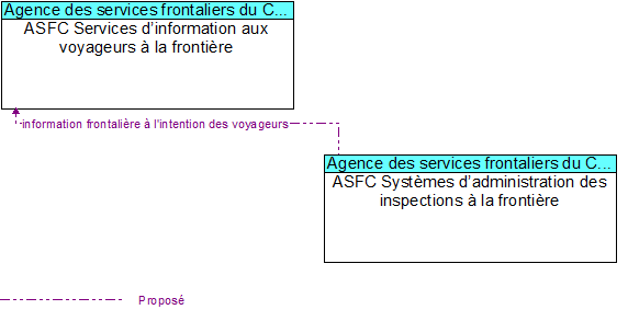 ASFC Services dinformation aux voyageurs  la frontire to ASFC Systmes dadministration des inspections  la frontire Interface Diagram