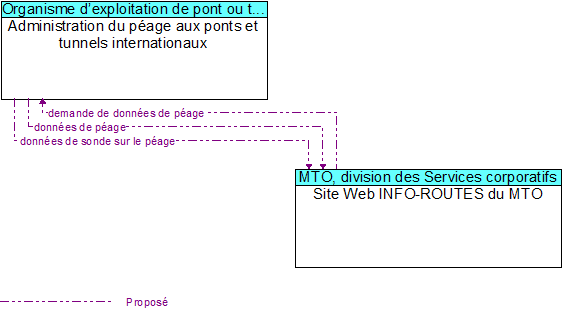 Administration du page aux ponts et tunnels internationaux to Site Web INFO-ROUTES du MTO Interface Diagram