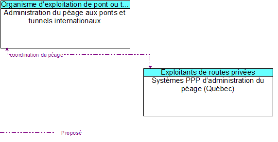 Administration du péage aux ponts et tunnels internationaux to Systèmes PPP d’administration du péage (Québec) Interface Diagram