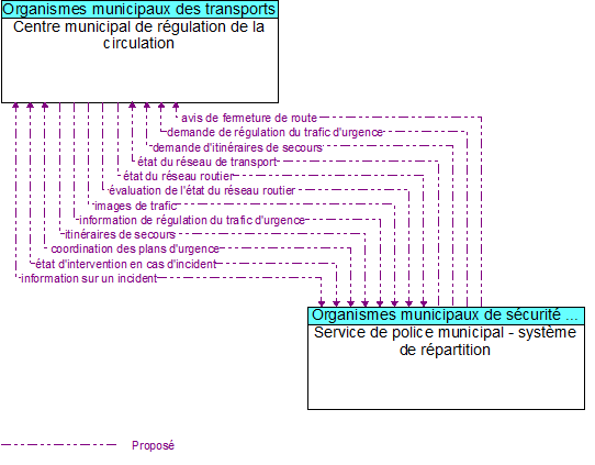 Centre municipal de rgulation de la circulation to Service de police municipal - systme de rpartition Interface Diagram