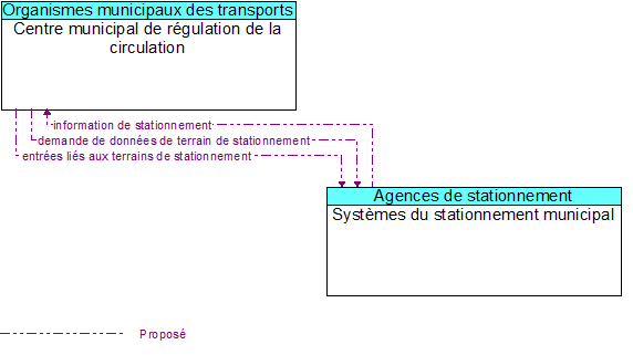 Centre municipal de rgulation de la circulation to Systmes du stationnement municipal Interface Diagram