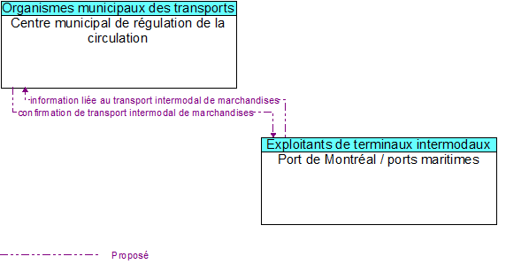 Centre municipal de rgulation de la circulation to Port de Montral / ports maritimes Interface Diagram