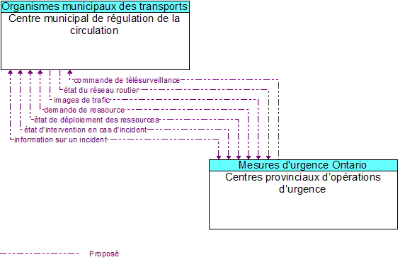 Centre municipal de rgulation de la circulation to Centres provinciaux doprations durgence  Interface Diagram