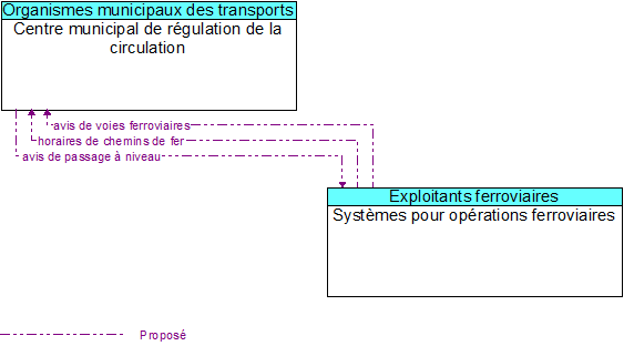 Centre municipal de rgulation de la circulation to Systmes pour oprations ferroviaires Interface Diagram