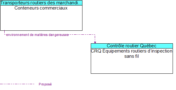 Conteneurs commerciaux to CRQ quipements routiers dinspection sans fil Interface Diagram