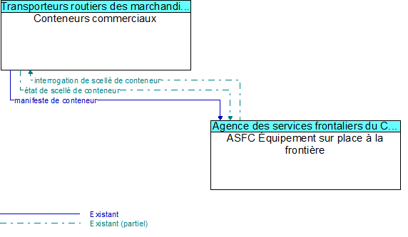 Conteneurs commerciaux to ASFC quipement sur place  la frontire Interface Diagram