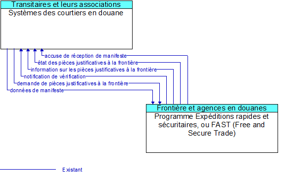 Systmes des courtiers en douane to Programme Expditions rapides et scuritaires, ou FAST (Free and Secure Trade) Interface Diagram