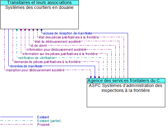 Systmes des courtiers en douane to ASFC Systmes dadministration des inspections  la frontire Interface Diagram