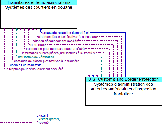 Systmes des courtiers en douane to Systmes dadministration des autorits amricaines dinspection frontalire Interface Diagram