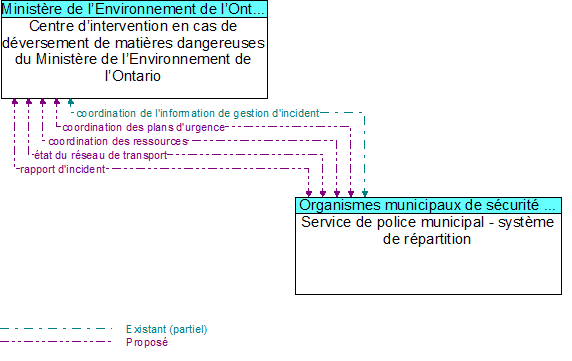 Centre dintervention en cas de dversement de matires dangereuses du Ministre de lEnvironnement de lOntario to Service de police municipal - systme de rpartition Interface Diagram