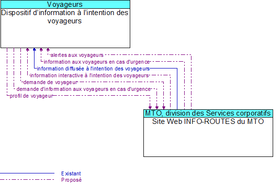 Dispositif dinformation  lintention des voyageurs to Site Web INFO-ROUTES du MTO Interface Diagram