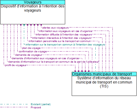 Dispositif dinformation  lintention des voyageurs to Systme dinformation du rseau municipal de transport en commun (TIS) Interface Diagram