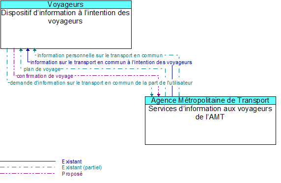 Dispositif dinformation  lintention des voyageurs to Services dinformation aux voyageurs de lAMT Interface Diagram