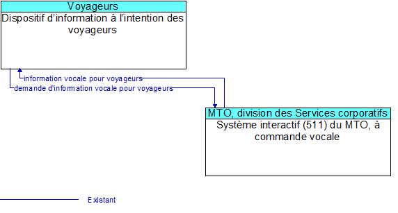 Dispositif dinformation  lintention des voyageurs to Systme interactif (511) du MTO,  commande vocale Interface Diagram