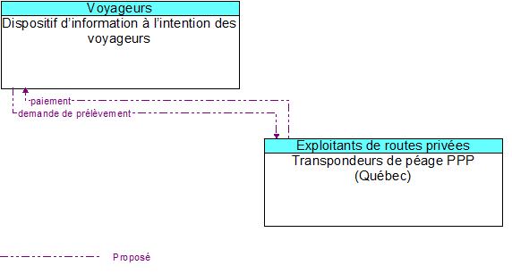 Dispositif d’information à l’intention des voyageurs to Transpondeurs de péage PPP (Québec) Interface Diagram