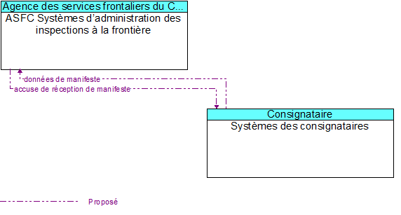 ASFC Systmes dadministration des inspections  la frontire to Systmes des consignataires Interface Diagram