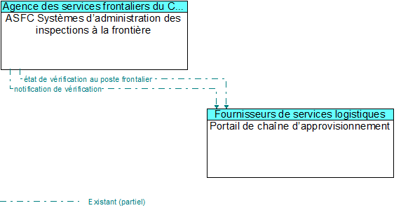 ASFC Systmes dadministration des inspections  la frontire to Portail de chane dapprovisionnement Interface Diagram