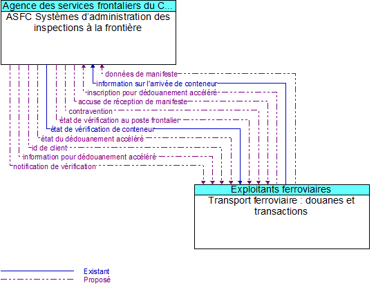 ASFC Systmes dadministration des inspections  la frontire to Transport ferroviaire : douanes et transactions Interface Diagram