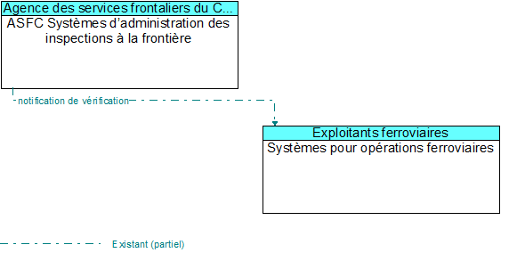 ASFC Systmes dadministration des inspections  la frontire to Systmes pour oprations ferroviaires Interface Diagram