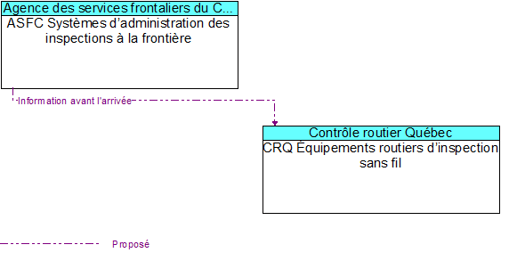 ASFC Systmes dadministration des inspections  la frontire to CRQ quipements routiers dinspection sans fil Interface Diagram
