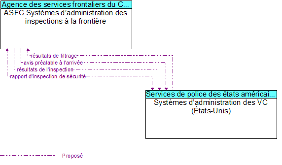 ASFC Systèmes d’administration des inspections à la frontière to Systèmes d’administration des VC (États-Unis) Interface Diagram