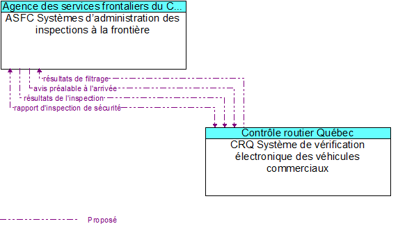 ASFC Systmes dadministration des inspections  la frontire to CRQ Systme de vrification lectronique des vhicules commerciaux Interface Diagram