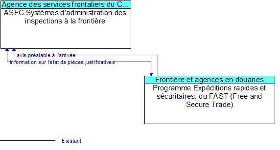 ASFC Systmes dadministration des inspections  la frontire to Programme Expditions rapides et scuritaires, ou FAST (Free and Secure Trade) Interface Diagram