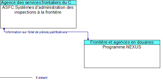 ASFC Systmes dadministration des inspections  la frontire to Programme NEXUS Interface Diagram