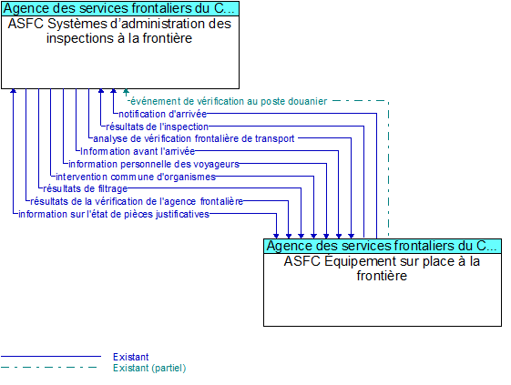 ASFC Systmes dadministration des inspections  la frontire to ASFC quipement sur place  la frontire Interface Diagram
