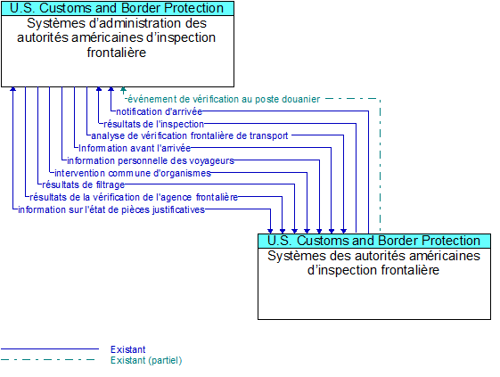 Systmes dadministration des autorits amricaines dinspection frontalire to Systmes des autorits amricaines dinspection frontalire Interface Diagram