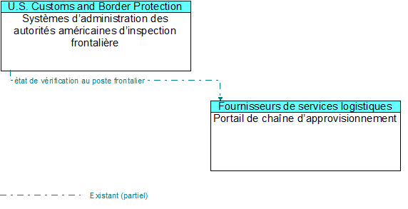 Systmes dadministration des autorits amricaines dinspection frontalire to Portail de chane dapprovisionnement Interface Diagram