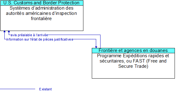 Systmes dadministration des autorits amricaines dinspection frontalire to Programme Expditions rapides et scuritaires, ou FAST (Free and Secure Trade) Interface Diagram